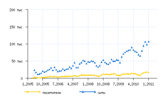 статистика посещений